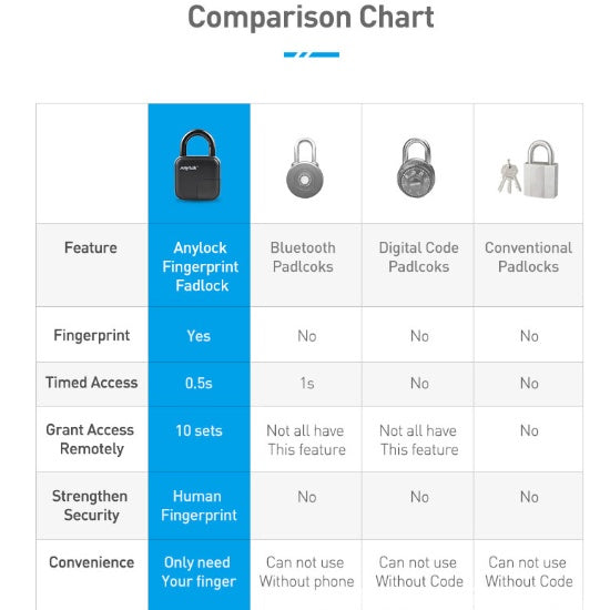 Smart Lock Waterproof L3 Fingerprint Padlock - Chubbbys World