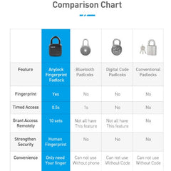 Smart Lock Waterproof L3 Fingerprint Padlock - Chubbbys World